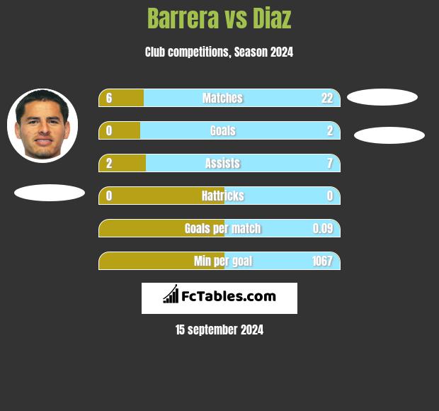 Barrera vs Diaz h2h player stats