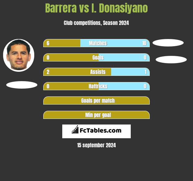 Barrera vs I. Donasiyano h2h player stats