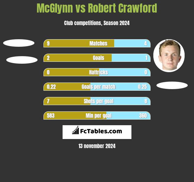 McGlynn vs Robert Crawford h2h player stats