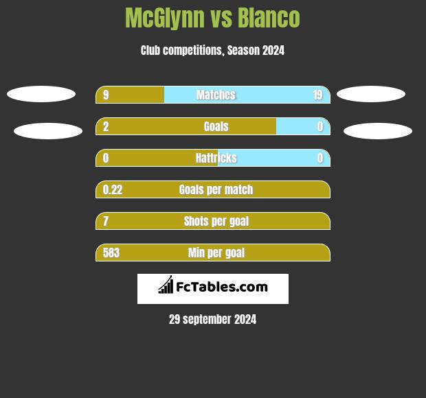 McGlynn vs Blanco h2h player stats