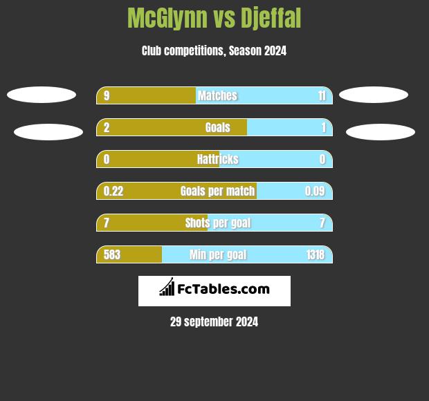 McGlynn vs Djeffal h2h player stats