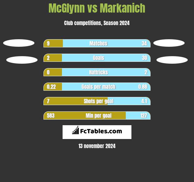 McGlynn vs Markanich h2h player stats