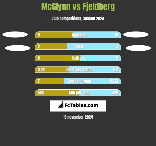 McGlynn vs Fjeldberg h2h player stats