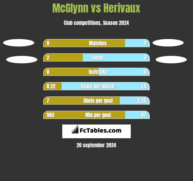 McGlynn vs Herivaux h2h player stats