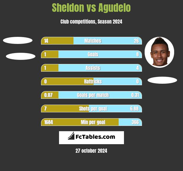 Sheldon vs Agudelo h2h player stats