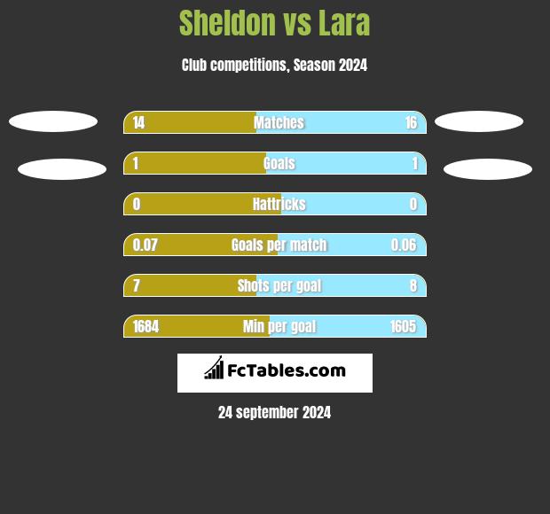 Sheldon vs Lara h2h player stats