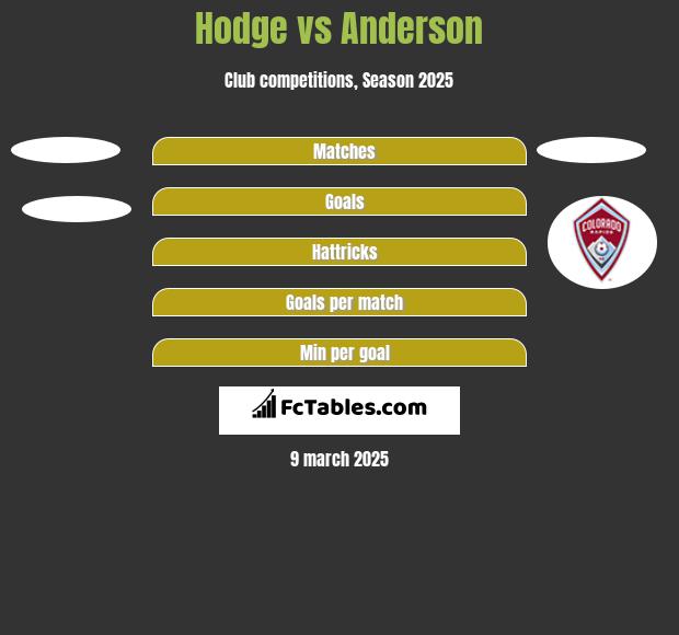 Hodge vs Anderson h2h player stats