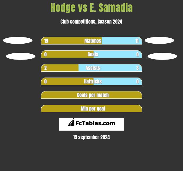 Hodge vs E. Samadia h2h player stats