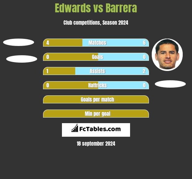 Edwards vs Barrera h2h player stats