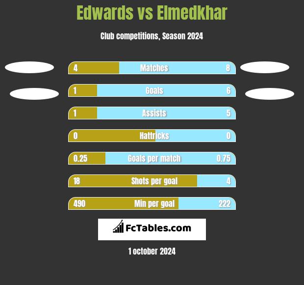 Edwards vs Elmedkhar h2h player stats