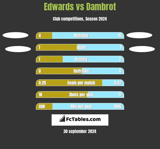 Edwards vs Dambrot h2h player stats