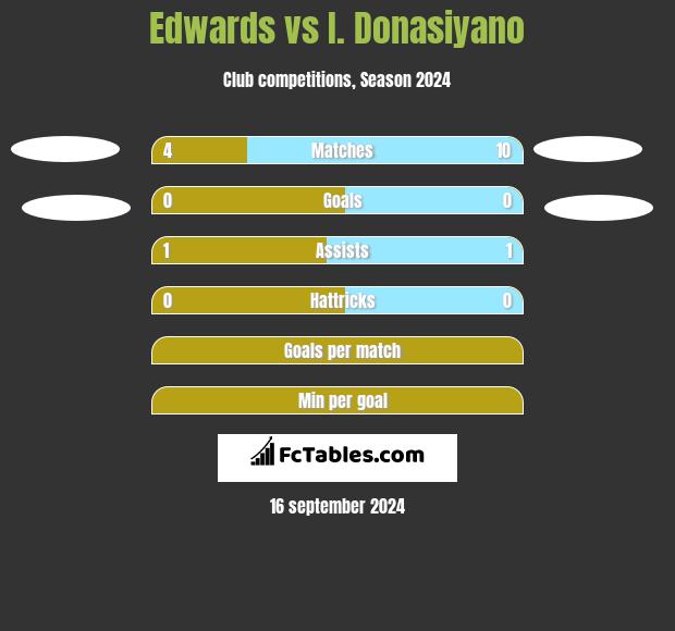 Edwards vs I. Donasiyano h2h player stats