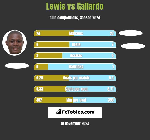 Lewis vs Gallardo h2h player stats