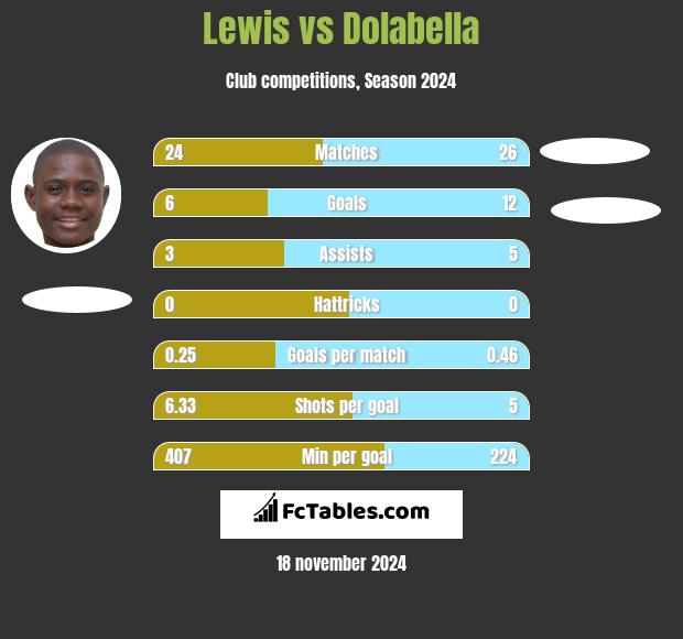 Lewis vs Dolabella h2h player stats