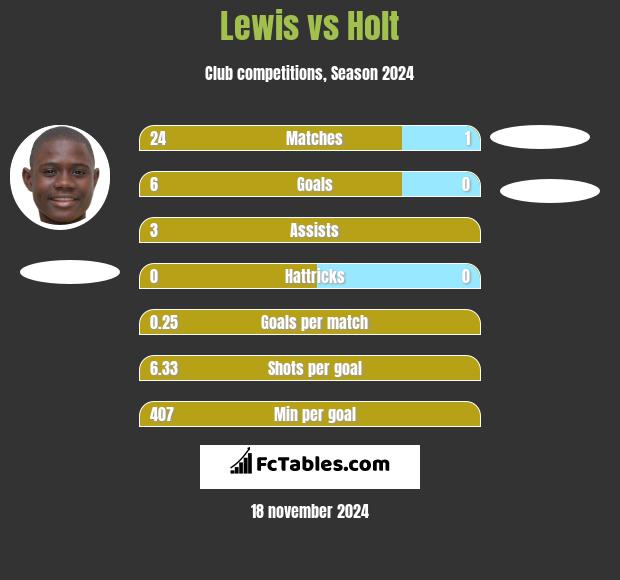 Lewis vs Holt h2h player stats