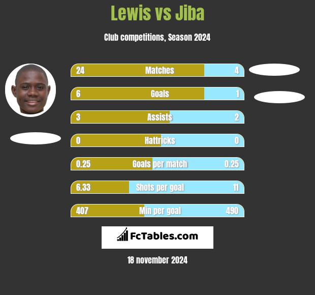 Lewis vs Jiba h2h player stats