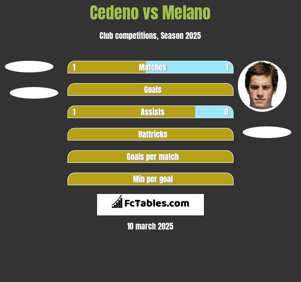 Cedeno vs Melano h2h player stats