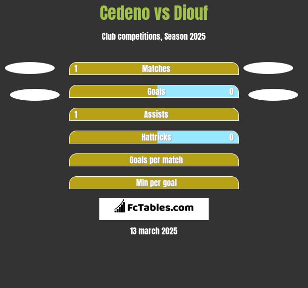 Cedeno vs Diouf h2h player stats