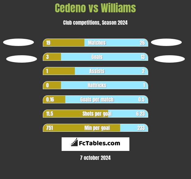 Cedeno vs Williams h2h player stats