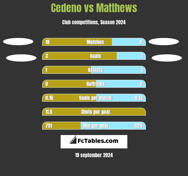 Cedeno vs Matthews h2h player stats