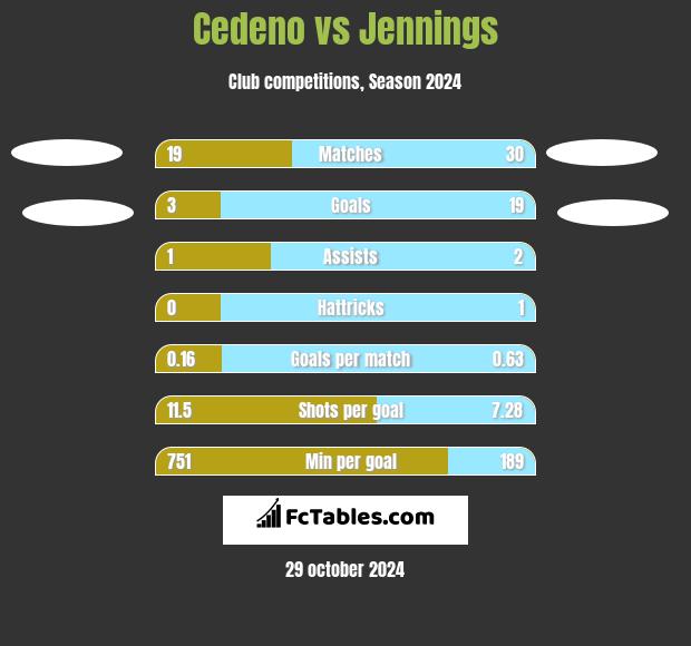 Cedeno vs Jennings h2h player stats