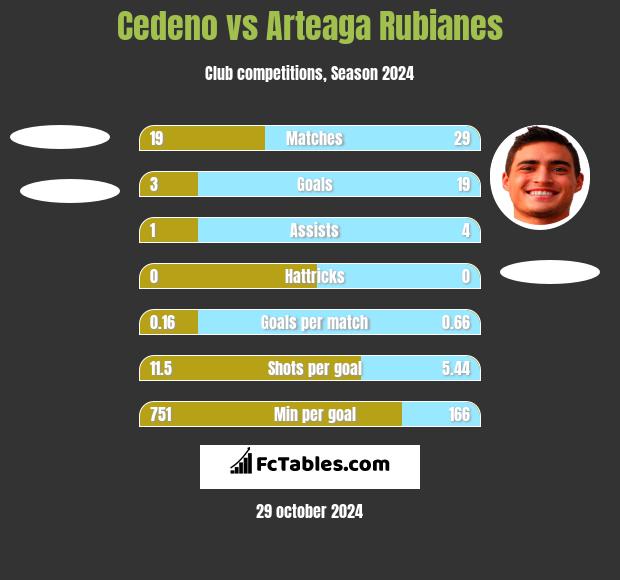 Cedeno vs Arteaga Rubianes h2h player stats