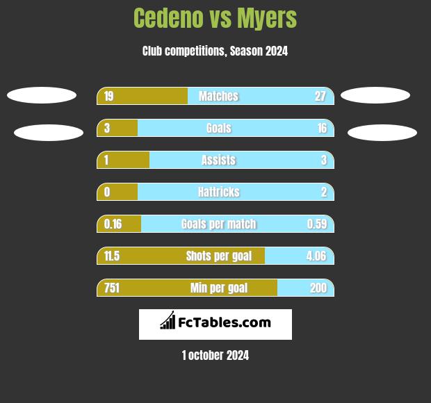 Cedeno vs Myers h2h player stats