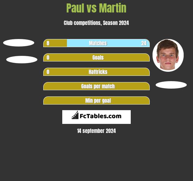 Paul vs Martin h2h player stats