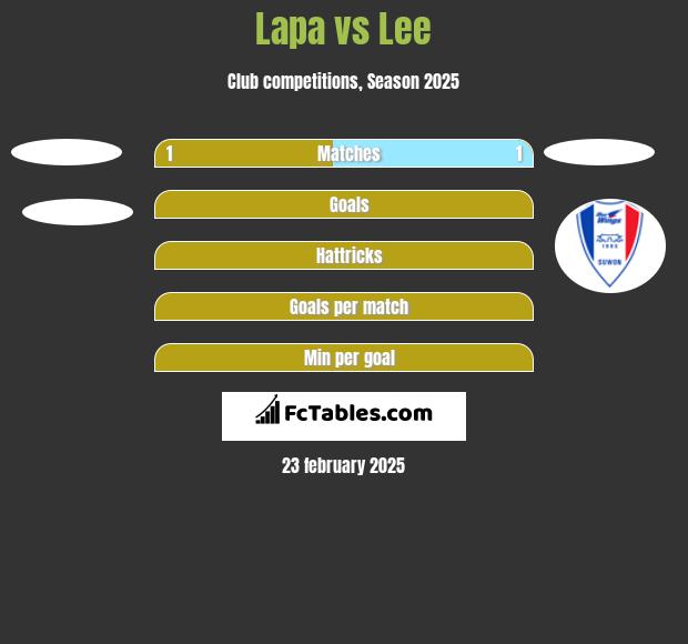 Lapa vs Lee h2h player stats