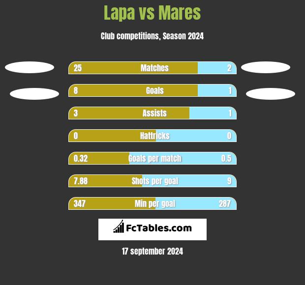 Lapa vs Mares h2h player stats