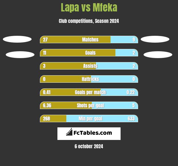 Lapa vs Mfeka h2h player stats