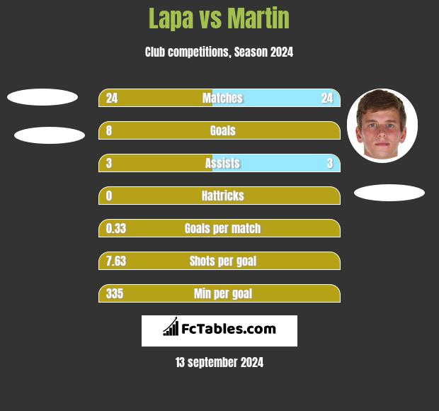 Lapa vs Martin h2h player stats