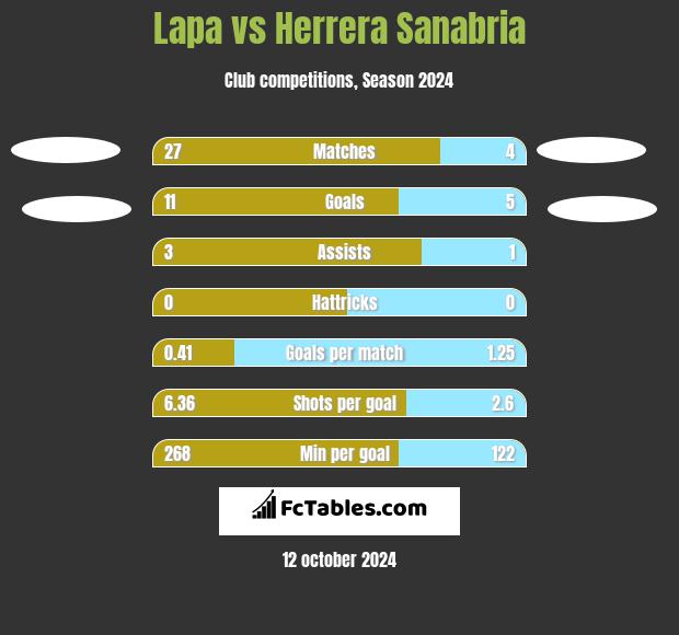 Lapa vs Herrera Sanabria h2h player stats