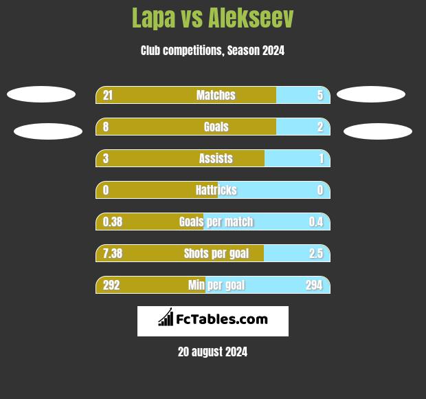 Lapa vs Alekseev h2h player stats