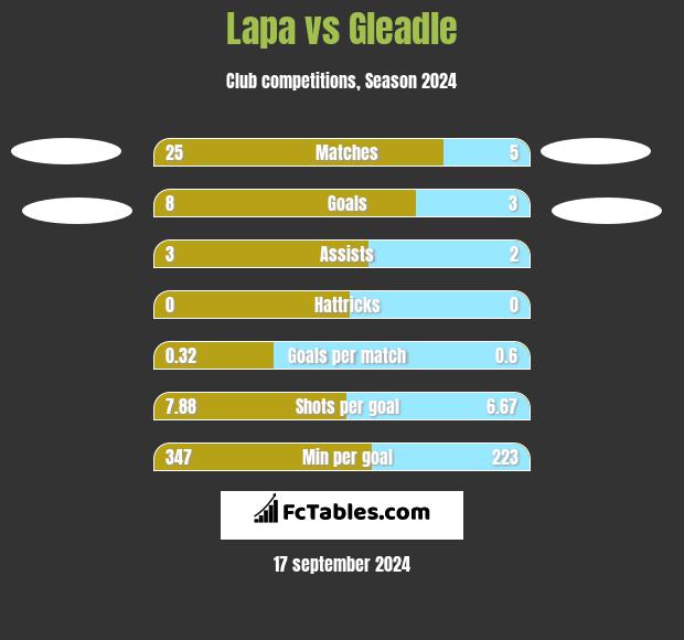 Lapa vs Gleadle h2h player stats