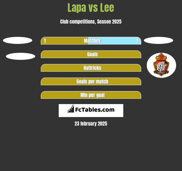 Lapa vs Lee h2h player stats