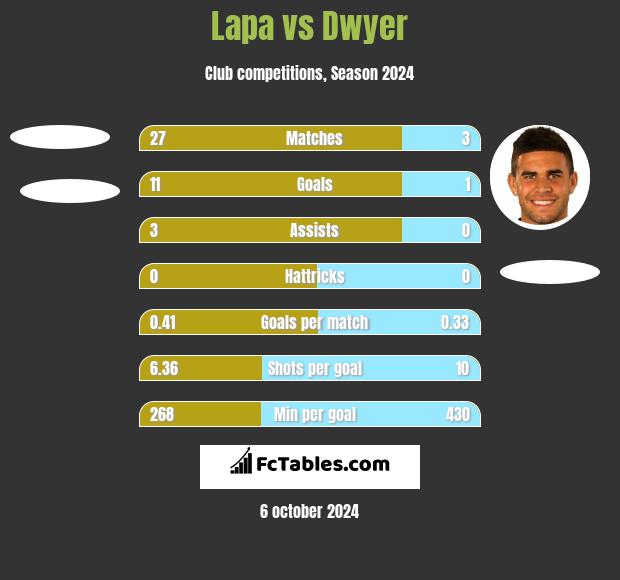 Lapa vs Dwyer h2h player stats