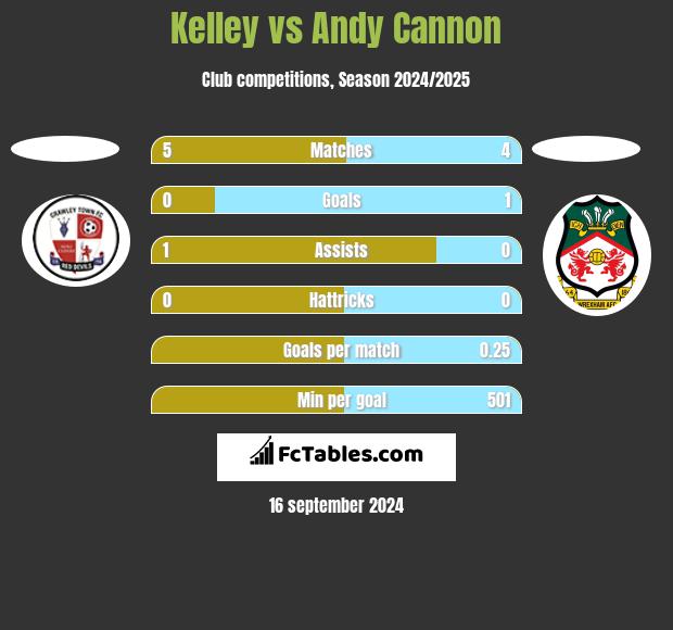 Kelley vs Andy Cannon h2h player stats