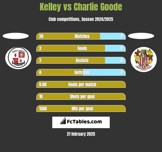 Kelley vs Charlie Goode h2h player stats