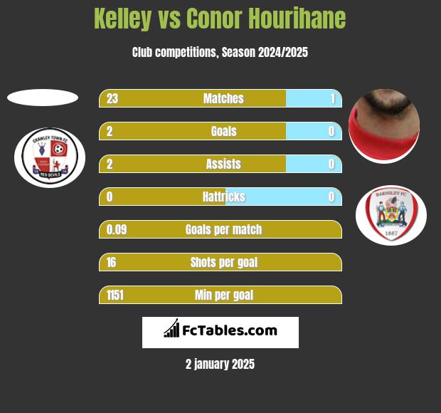 Kelley vs Conor Hourihane h2h player stats