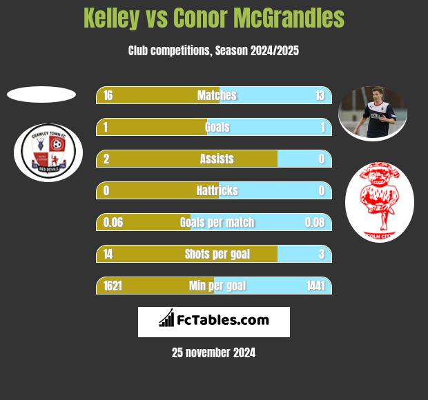 Kelley vs Conor McGrandles h2h player stats