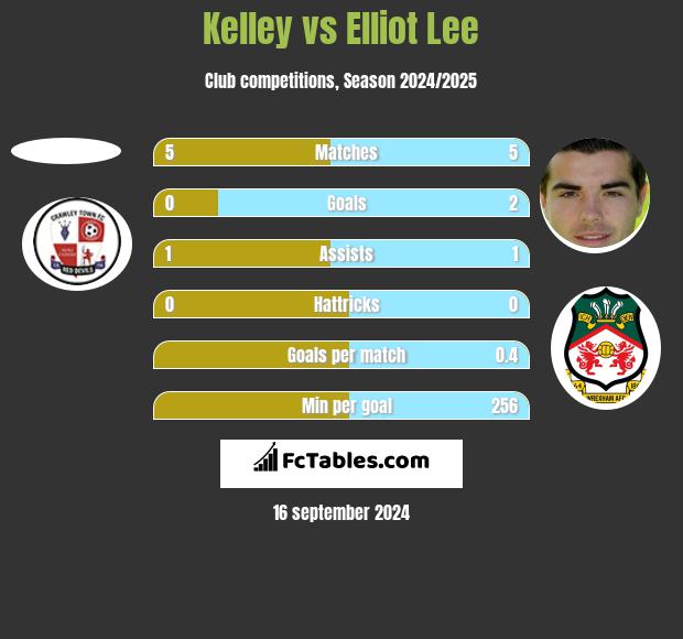 Kelley vs Elliot Lee h2h player stats