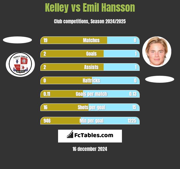 Kelley vs Emil Hansson h2h player stats