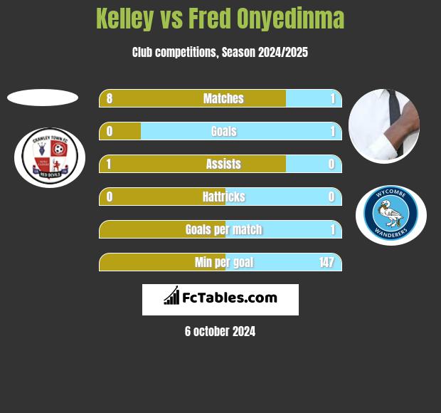 Kelley vs Fred Onyedinma h2h player stats