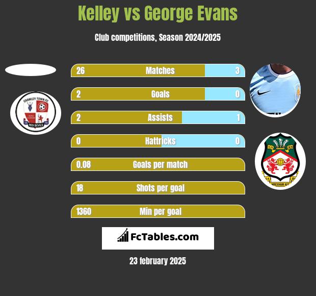 Kelley vs George Evans h2h player stats