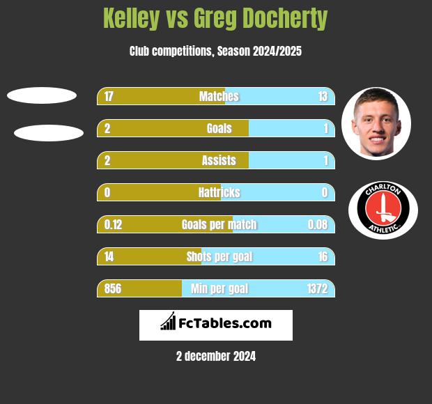 Kelley vs Greg Docherty h2h player stats