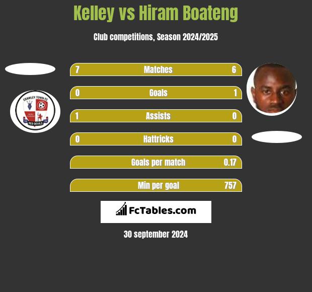 Kelley vs Hiram Boateng h2h player stats