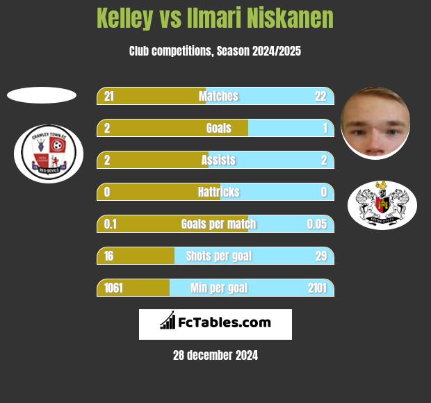 Kelley vs Ilmari Niskanen h2h player stats