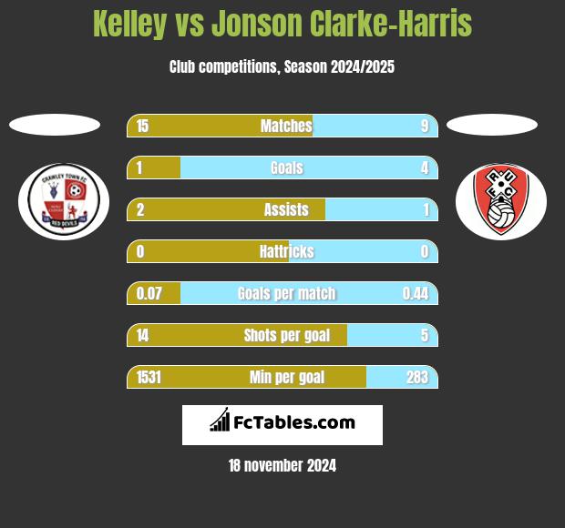 Kelley vs Jonson Clarke-Harris h2h player stats