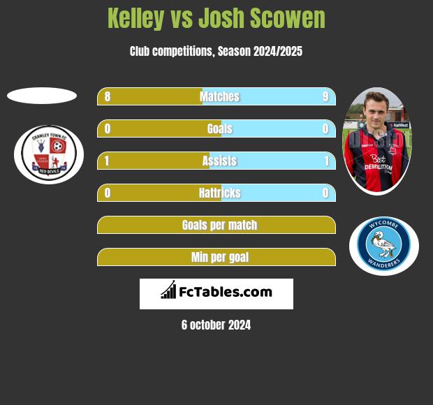 Kelley vs Josh Scowen h2h player stats